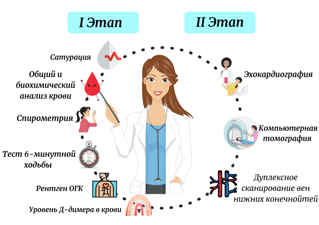 Диспансеризация 2024 можно ли отказаться. Углубленная диспансеризация для переболевших Covid-19. Углубленная диспансеризация 2021. Углубленная диспансеризация после Ковида 2022. Этапы углубленной диспансеризации.