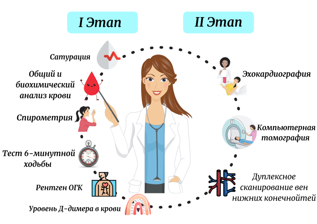 Что включает себя диспансеризация в поликлинике 2024. Углубленная диспансеризация для переболевших Covid-19. Углубленная диспансеризация после Ковида 2022. Углубленная диспансеризация 2021. Этапы углубленной диспансеризации.